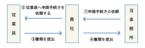 これまでの方法